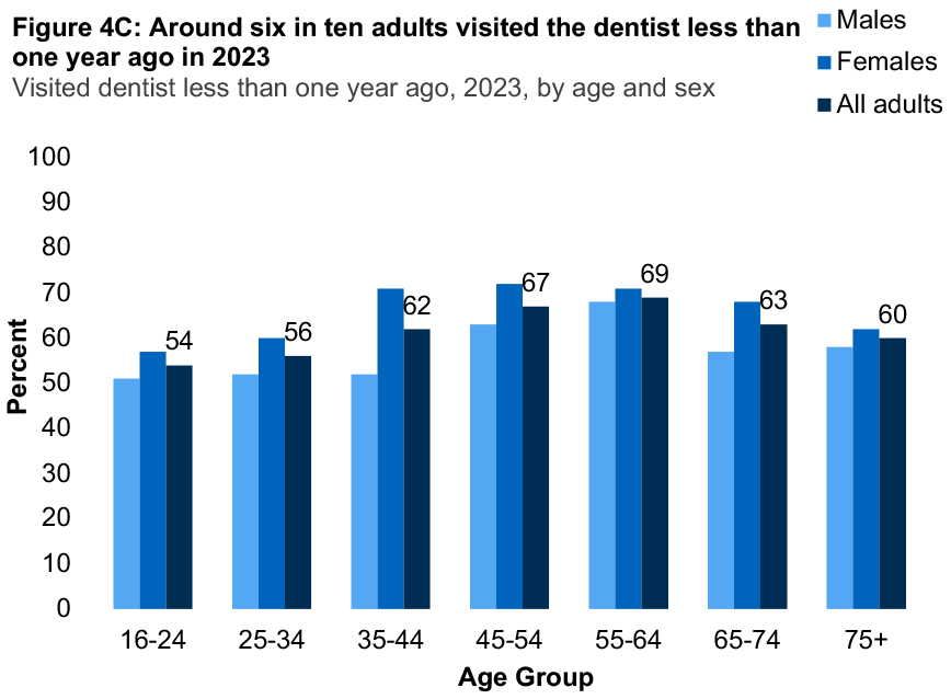 A bar graph showing the proportion of adults who visited the dentist less than one year ago for 2023 by age and sex. The graph shows around six in ten adults visited the dentist less than one year ago.