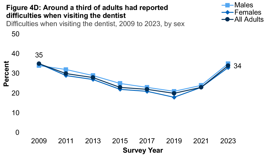 A line graph. The graph showing trends in the proportion of adults who experienced difficulties visiting the dentist from 2009 to 2023 by sex. The graph shows around a third of adults had reported difficulties when visiting the dentist in 2009 and 2023, with lower proportions between 2011 and 2021.