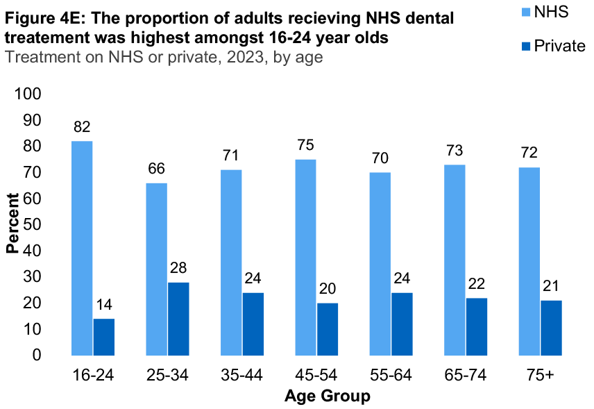 A bar graph showing the proportion of adults receiving NHS and private dental treatment for 2023 by age. The graph shows the proportion of adults receiving NHS dental treatment was highest amongst 16-24 year olds. The proportion of adults receiving NHS dental treatment was higher than those receiving private treatment across all age groups.