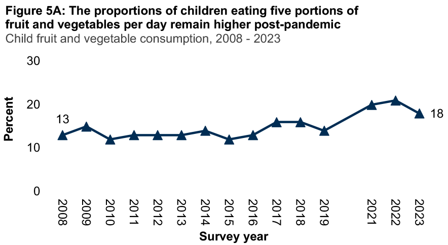 A line graph showing trends in the prevalence of child consumption of portions of fruit and vegetables per day from 2008 to 2023. The graph shows the proportions of children eating five portions of fruit and vegetables per day remain higher post-pandemic.