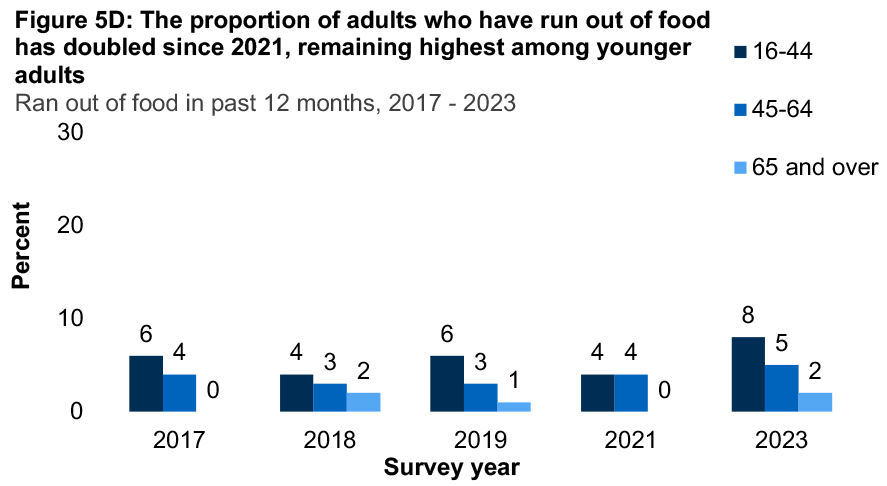 A bar graph showing trends in the prevalence of food insecurity from 2017 to 2023 by age. The graph shows food insecurity has increased across all age groups within the timeseries, with concern highest amongst younger adults. A bar graph showing the proportion of adults eating less due to a lack of money or resources from 2017 to 2023 by age. The graph shows the proportion of adults eating less due to a lack of money or resource has increased for all ages and remains highest amongst younger adults. A bar graph showing the proportion of adults who had run out of food from 2017 to 2023 by age. The graph shows the proportion of adults who have run out of food has doubled since 2021, remaining highest among younger adults.