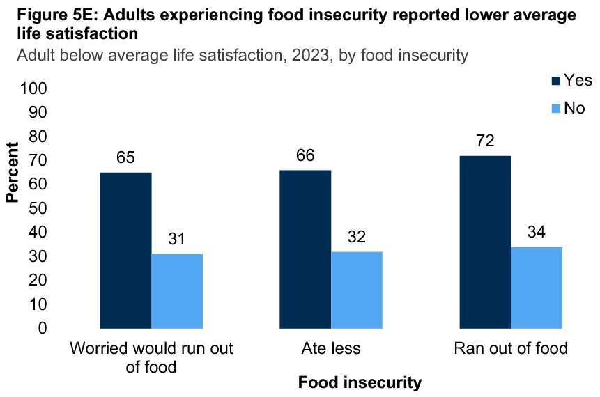 A bar graph showing the proportion of adults experiencing below average life satisfaction for 2023 by food insecurity. The graph shows that adults experiencing food insecurity reported lower average life satisfaction.