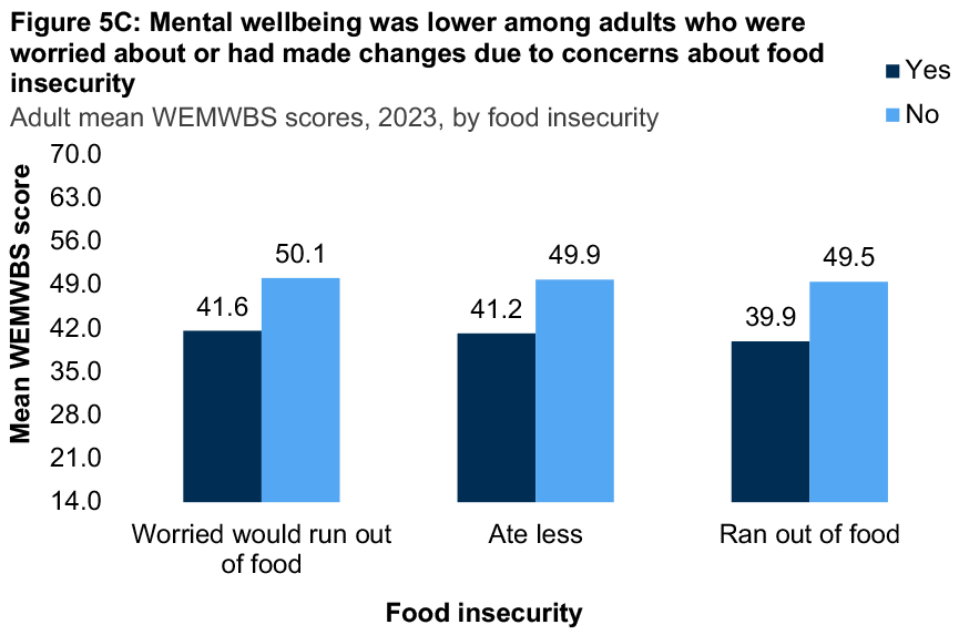 A bar graph showing differences in mean WEMWBS score for 2023 by food insecurity. The graph shows that mental wellbeing was lower among adults who were worried about or had made changes due to concerns about food insecurity.