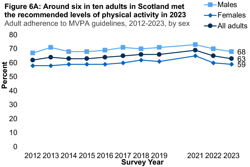 A line graph showing trends in the proportion of adults who adhered to moderate-vigorous physical activity (MVPA) guidelines from 2012 to 2023 by sex. The graph shows very little change over time with males consistently more likely to meet the guidelines than females. 