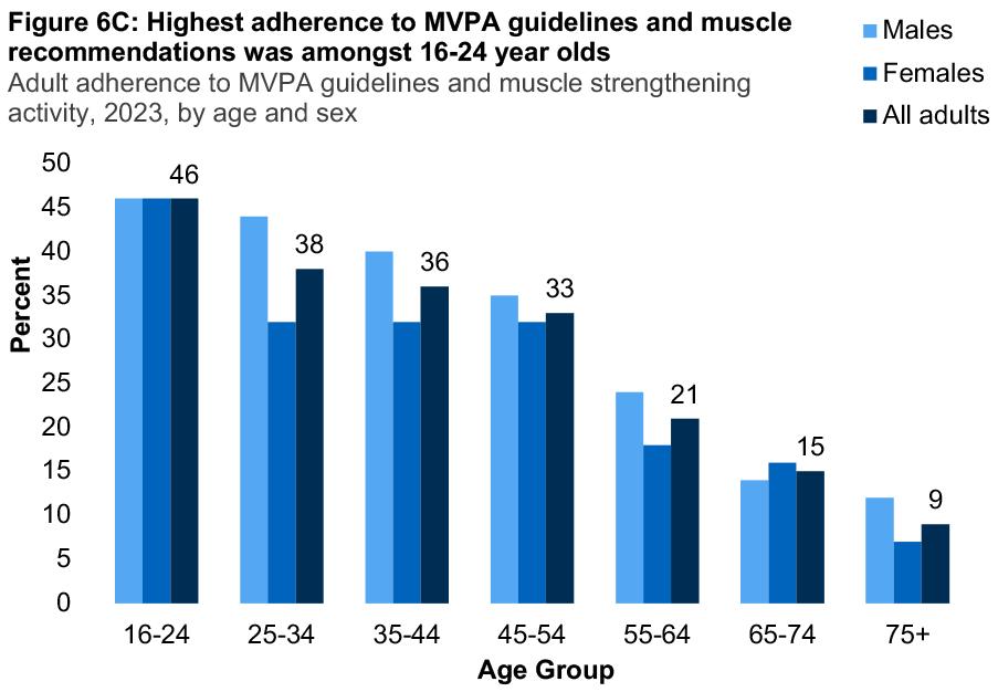 A bar graph showing the proportion of adults who adhered to MVPA and muscle strengthening guidelines for 2023 by age and sex. The graph shows highest adherence to MVPA and muscle strengthening guidelines was amongst 16-24 year olds.