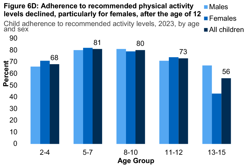 A bar graph comparing the proportion of children meeting physical activity guidelines for 2023 by age and sex. The graph shows that adherence to recommended physical activity levels declined, particularly for females, after the age of 12.