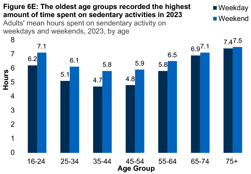 A bar graph showing mean hours spent on sedentary activity on weekdays and weekends for adults for 2023 by age. The graph shows the oldest age groups recorded the highest amount of time spent on sedentary activities on weekdays and weekends.