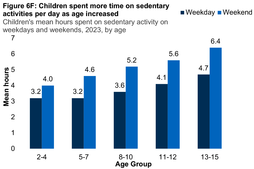 A bar graph showing mean hours spent on sedentary activity on weekdays and weekends for children for 2023 by age. The graph shows children spent more time on sedentary activities per day as age increased.