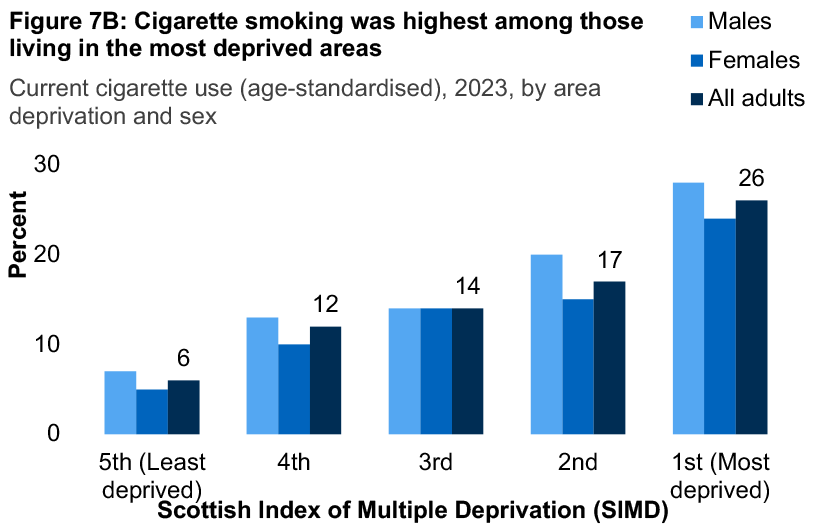 A bar graph showing the proportion of current cigarette users for 2023 by area deprivation. The graph shows cigarette smoking was highest among those living in the most deprived areas.