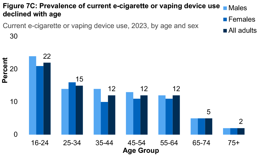 A bar graph showing the prevalence of e-cigarette and vaping devices for 2023 by age and sex. The graph shows the prevalence of current users of e-cigarette or vaping device declined as age increased.