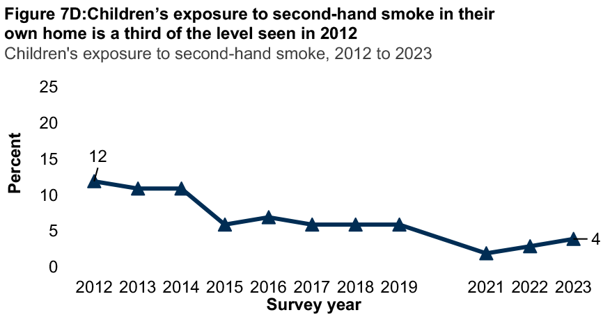 A bar graph showing proportion of children exposed to second-hand smoke in their own home from 2012 to 2023. The graph shows a decrease over time.