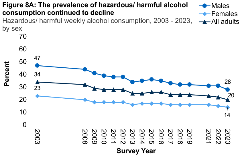 A line graph showing trends in hazardous/ harmful alcohol consumption from 2003 to 2023 by sex. The graph shows the prevalence of hazardous/ harmful alcohol consumption continued to decline in 2023.