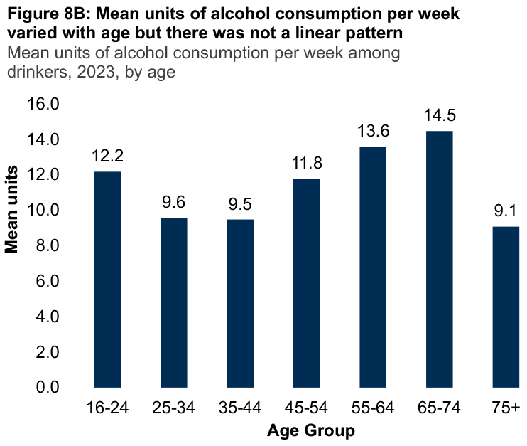 A bar graph showing the mean number of units of alcohol consumed per week for 2023 by age. The graph shows the mean units of alcohol consumption varied by age but there was not a linear pattern.