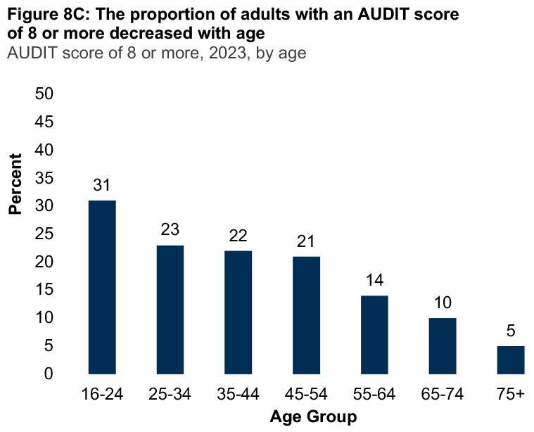 A bar graph showing the proportion of adults reporting an alcohol use disorders identification test (AUDIT) score of 8 or more for 2023 by age. The graph shows the proportion of adults with an AUDIT score of 8 or more decreased with age.