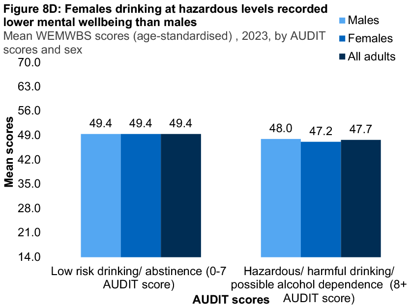 A bar graph showing differences in mean WEMWBS score by alcohol use disorders identification test (AUDIT) scores for 2023 by sex. The graph shows that females drinking at hazardous levels recorded lower mental wellbeing than males.