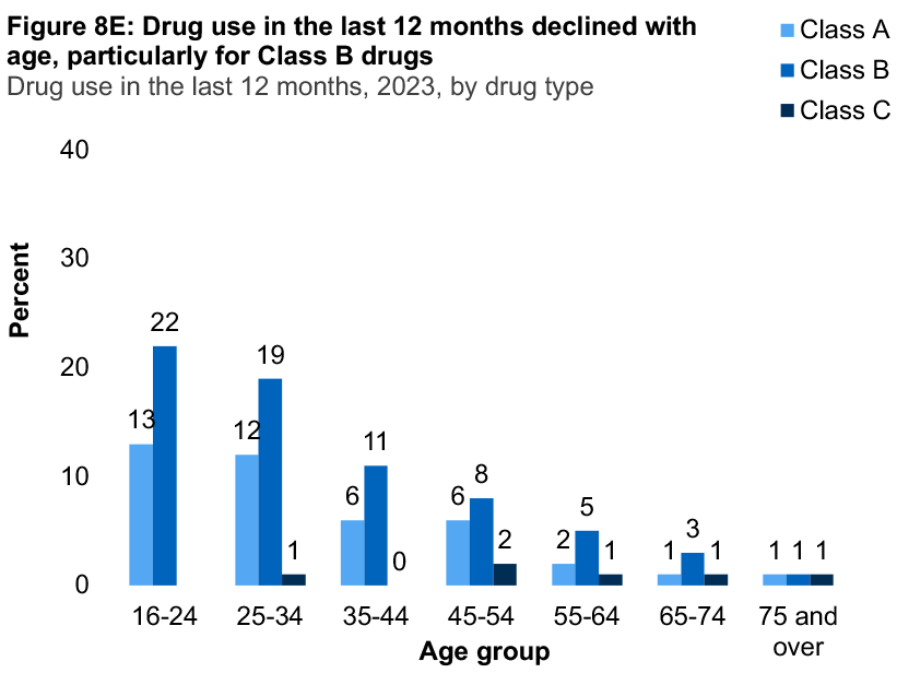 A bar graph showing class A, B and C drug use in the last 12 months for 2023 by age. The graph shows that drug use in the last 12 months declined with age, particularly for Class B drugs.