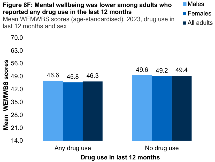 A bar graph showing differences in mean WEMWBS score by drug use for 2023 by sex. The graph shows mental wellbeing was lower among adults who reported any drug use in the last 12 months.