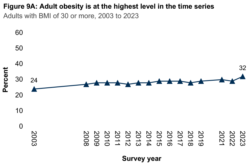 A line graph showing the prevalence of living with obesity (BMI of 30 or more) among adults from 2003 to 2023. The graph shows that the proportion of adults living with obesity is at the highest level across the timeseries.