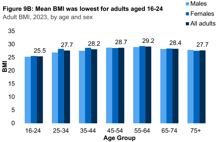 A bar graph showing the mean adult BMI for 2023 by age and sex. The graph shows the mean adult BMI was lowest for adults aged 16-24.