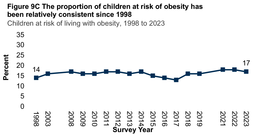 A line graph showing trends in the proportion of children at risk of obesity from 1998 to 2023. The graph shows that the proportion of children at risk of obesity has been relatively consistent since 1998.