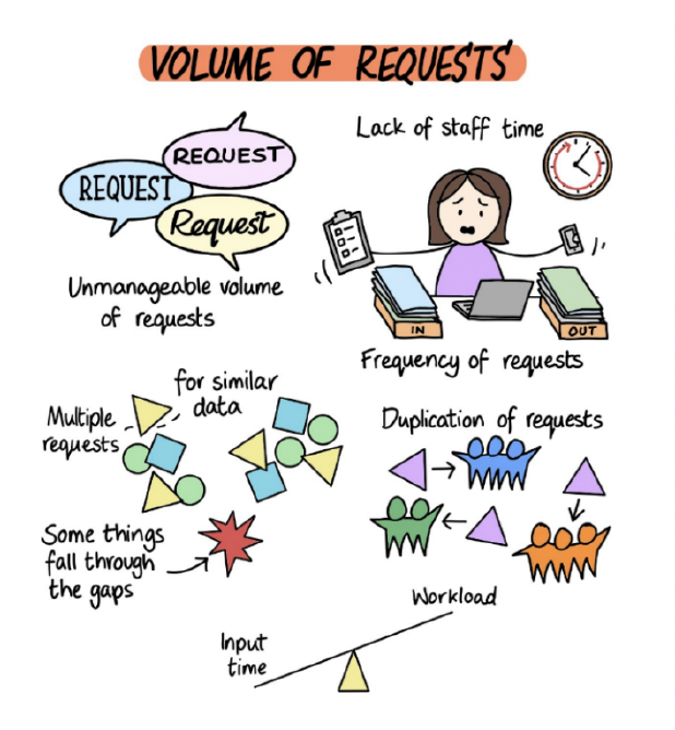 A picture containing text and a cartoon of stakeholder feedback on the volume of requests.