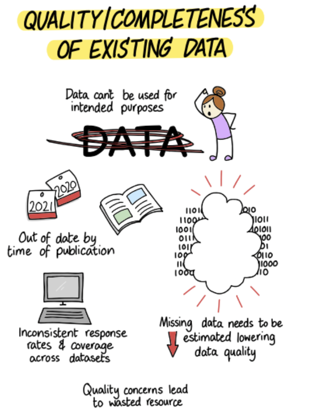 A picture containing text and a cartoon of stakeholder feedback on the quality and completeness of existing data.