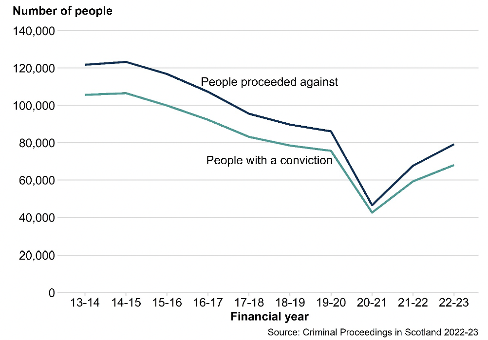 A line chart with two lines, one showing people proceeded against and the other showing people conviction. Both lines show a general downwards trend over 10 years, with both lines starting above 100,000 in 2013-14. 2022-23 shows a rise from 2021-22, but still lower than pre-pandemic levels.