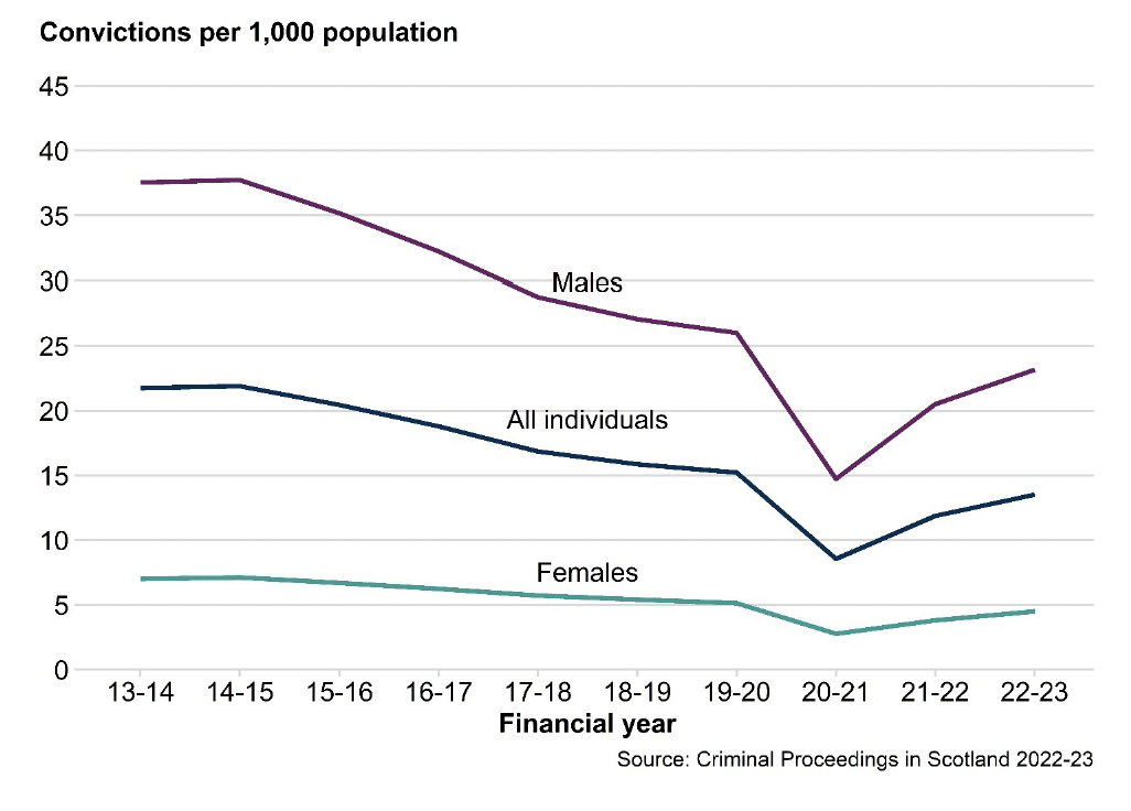 Line chart showing the number of convictions per 1,000 population for both males and females between 2013-14 and 2022-23.