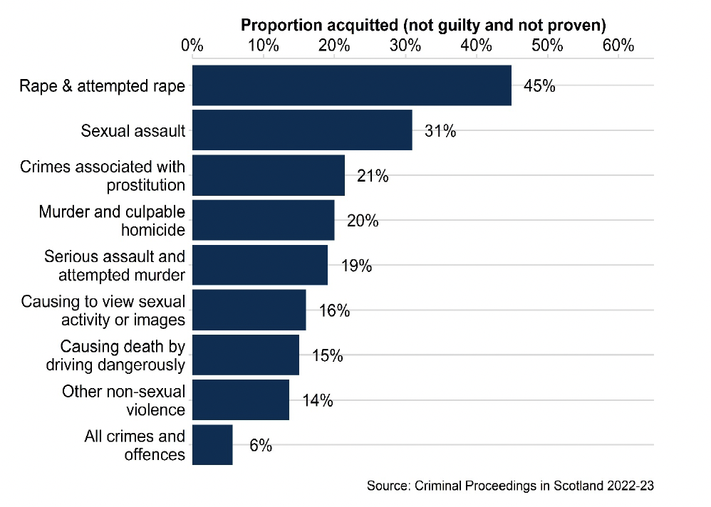 A bar chart highlighting crime types with the highest acquittal rates, the two largest being Rape and attempted rape (45%) and sexual assault (31%). For context, the acquittal rate for All crimes and offences was 6%.