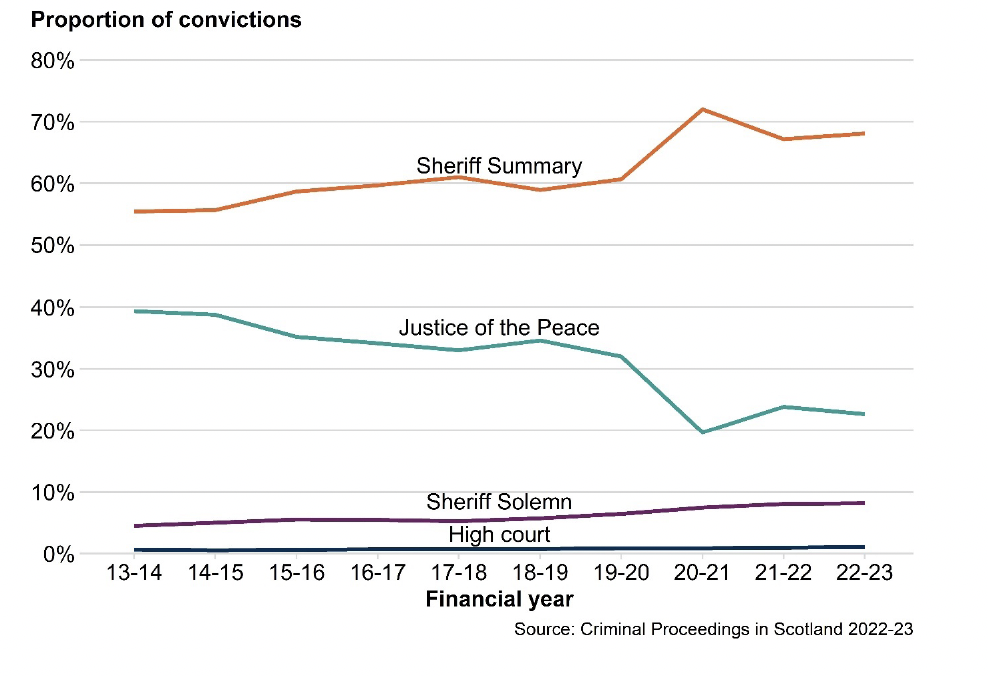 A line chart showing that of the four types of court procedure, Justice of the Peace has shown a decline across the last ten years, falling from around a third to a quarter of all convictions. In the same span Sheriff Summary rose to make up around two-thirds of convictions, with the two solemn courts (High Court and Sheriff Solemn) collectively approaching one-tenth of convictions.