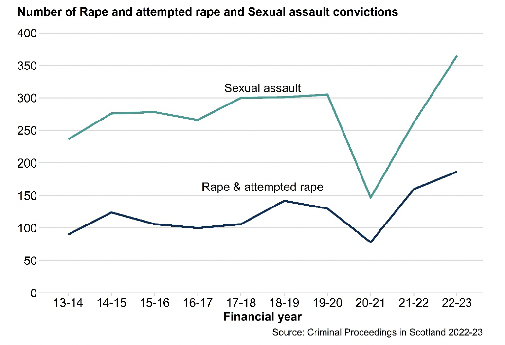 A line chart with two lines showing the number of convictions for Sexual assault, and Rape & attempted rape. Sexual assault convictions have increased from 2013-14 to 2019-20, and in 2022-23 were up (39%) from 2021-22. Rape and attempted rape convictions have increased from below 100 in 2012-13 to a 10 year high of over 180 in 2022-23.