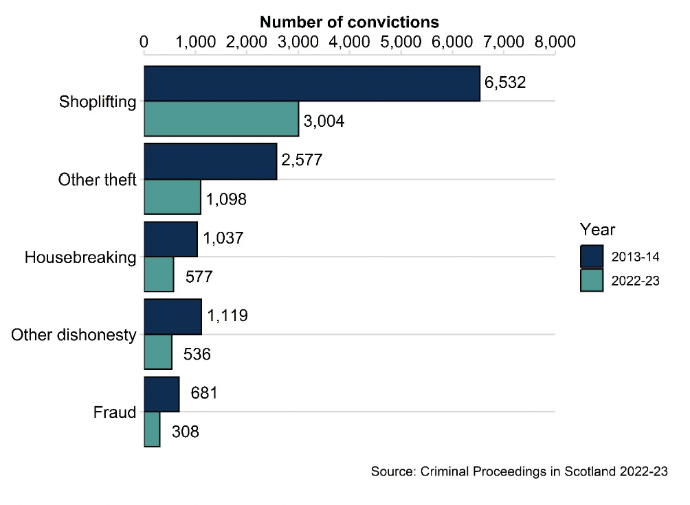 A clustered bar chart comparing number of convictions for common types of Crimes of dishonesty comparing the two years 2013-14 and 2022-23. For almost every crime, there were more than double the number of convictions in 2013-14 compared to 2022-23. Shoplifting was the most common, with 6,532 convictions in 2013-14 compared to 3,004 in 2022-23.