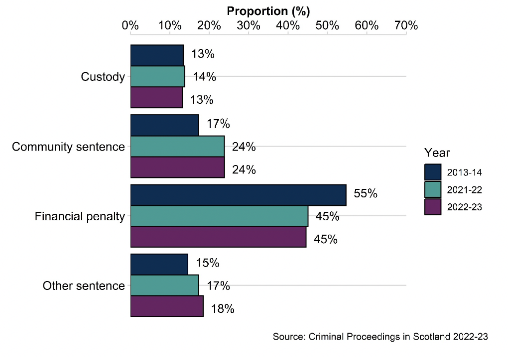 A clustered bar chart showing the proportion of sentence types imposed in 2013-14, 2021-22 and 2022-23. The highest proportion for each three years was Financial penalty, at 55%, 45% and 45% respectively. The proportion of Community sentences has increased, from 17%, to 24%. The proportion of Custody sentences has increased, from 15% to 17%, and finally 18%.