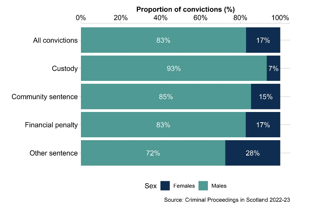 A stacked bar chart showing that males make up the majority of convictions for all disposal types in 2022-23. Males make up 83% of all convictions, and have higher proportions for Custody (93%) and Community sentence (85%).