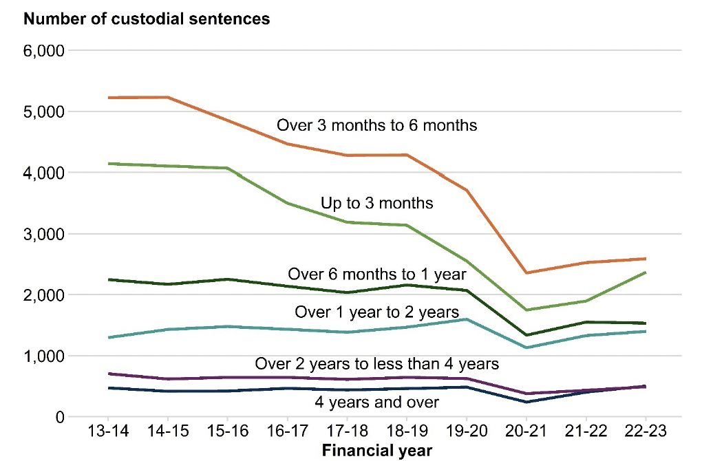 A line chart showing the number of custodial sentences, split into six categories by sentence length, between 2013-14 and 2022-23. Each category shows a long term decrease prior to 2020-21, with 2022-23 showing a slight increase from 2021-22 in most categories. Shorter sentences are shown to make up most custodial sentences, and these also have the larger decreases over the last 10 years. Sentences to three months have halved in 10 years from over 4,000, as have those between three and six months from over 5,000.