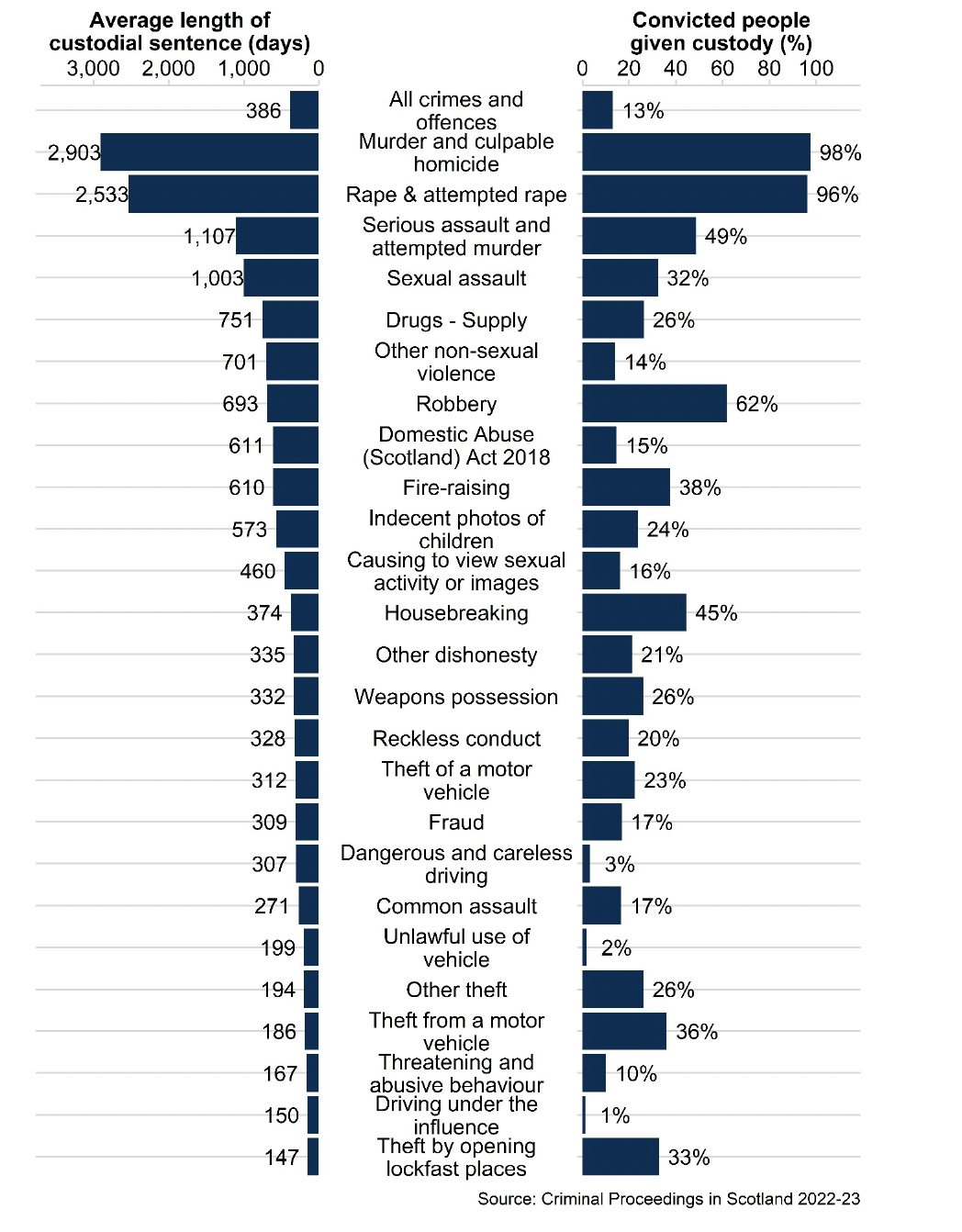 Two bar charts, both split into crime group categories for 2022-23. First chart shows the average sentence length in days with Murder and culpable homicide and Rape & attempted rape having by far the largest at over 2,500 days, whereas the average is under 500 days. Second chart shows the percentage of people receiving custody, with Murder and culpable homicide at 98% and Rape & attempted rape at 96%, compared to the average of just over 10% across all crimes and offenses.