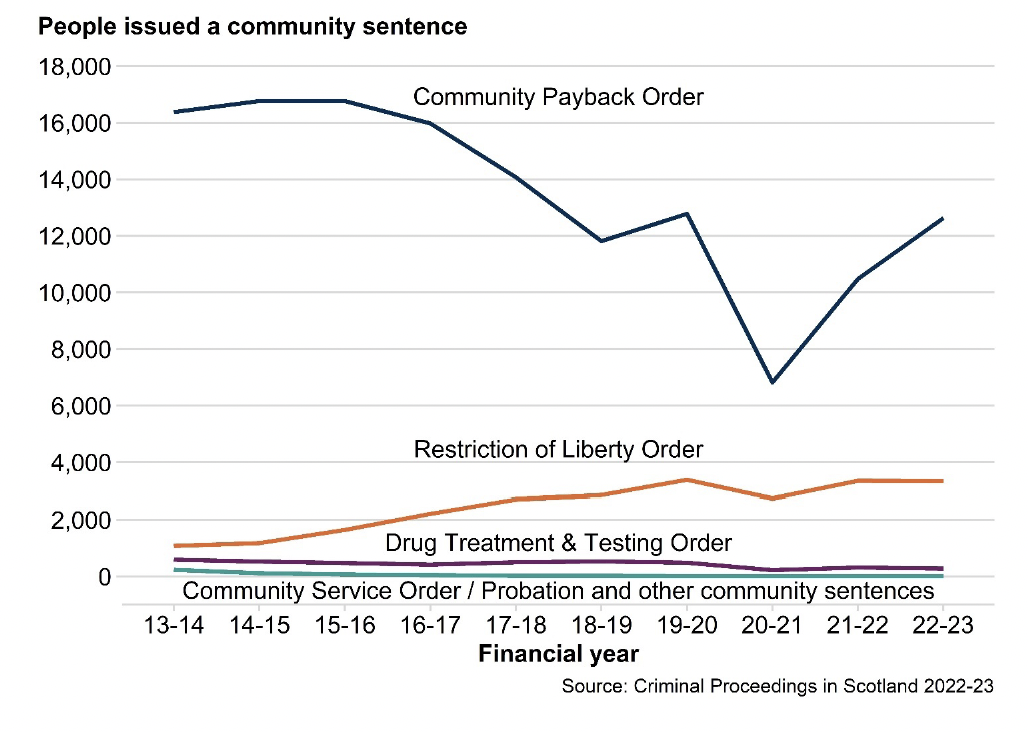 A line chart showing the number of individuals issued a community sentence by type between 2013-14 and 2022-23 by community sentence type. Community Payback Orders make up the majority on sentences at over 12,000 in 2022-23, more than double Restriction of Liberty Orders.