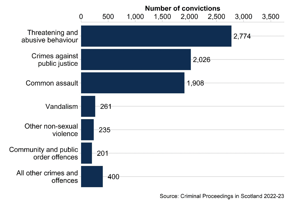 Bar chart showing the number of convictions in 2022-23 with a domestic abuse statutory aggravator by crime type, with the highest being for Threatening and abusive behaviour (2,774) and Crimes against public justice (2,026).