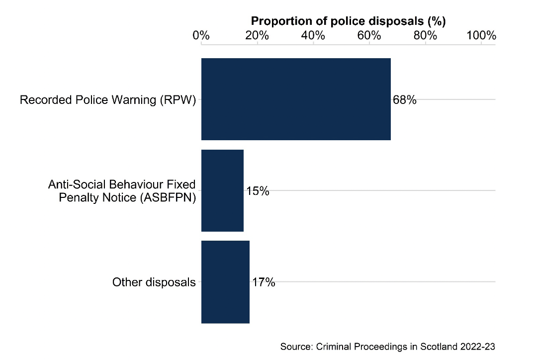 Bar chart showing that Recorded Police Warnings make up the majority (68%) of police disposals in 2022-23.