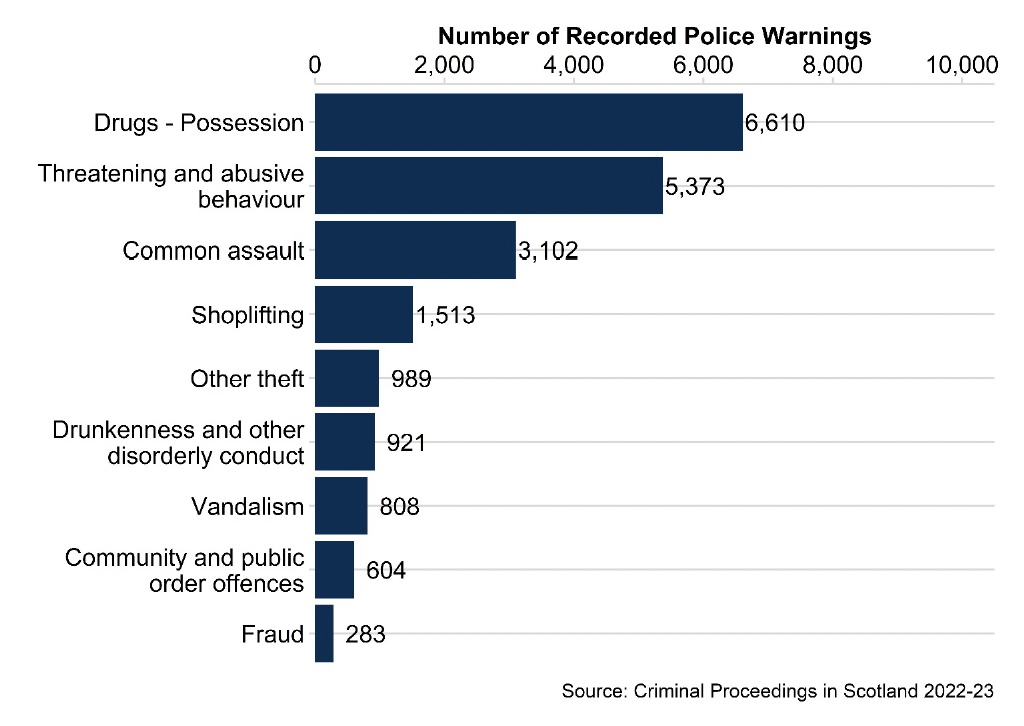 Bar chart showing the most common offences for Recorded Police Warnings in 2022-23, the highest being for Threatening and abusive behaviour (5,373) and Drugs - Possession (6,610).