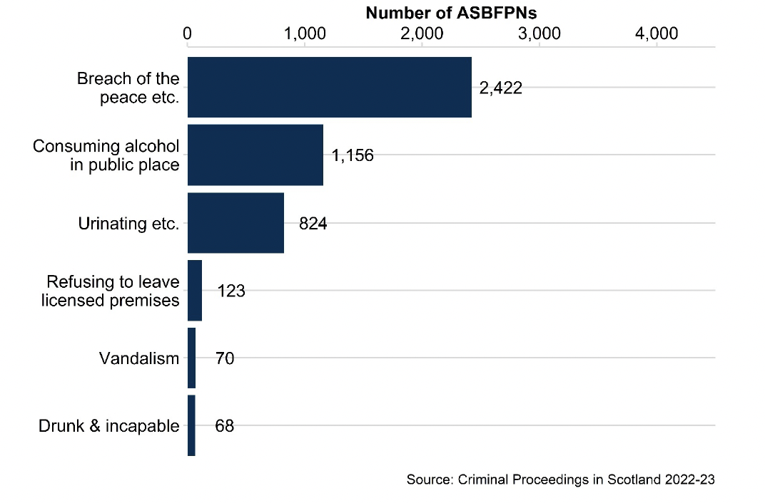 Bar chart showing the most common offences for ASBFPNs in 2022-23, the highest being for Breach of the peace etc. (2,422) and Consuming alcohol in a public place (1,156).