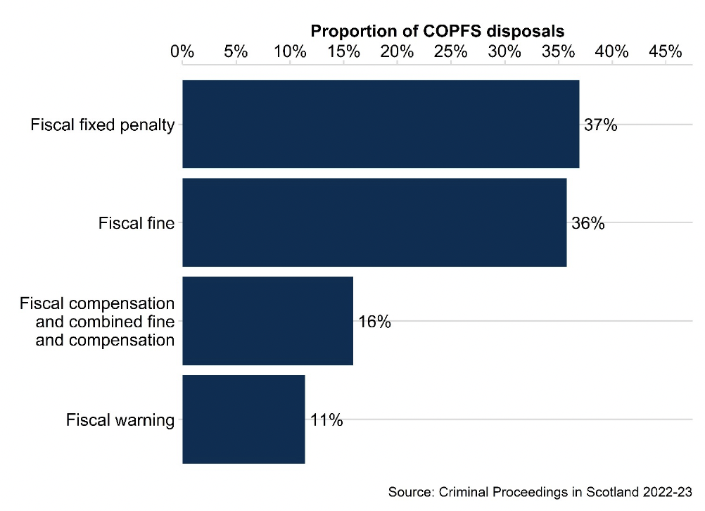 Bar chart showing the proportion of COPFS disposals in 2022-23 given by type, with the most being Fiscal fixed penalty (37%) and Fiscal fine (36%).