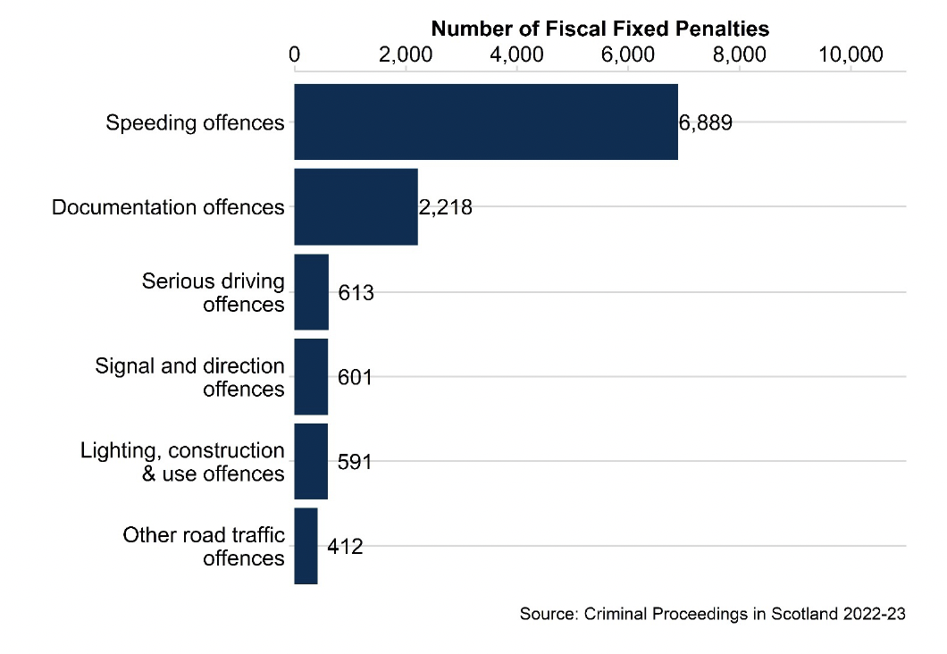 Bar chart showing the most common offences given a Fiscal Fixed Penalty issued by COPFS in 2022-23, the most being for Speeding offences (6,889) followed by Documentation offences (2,218).