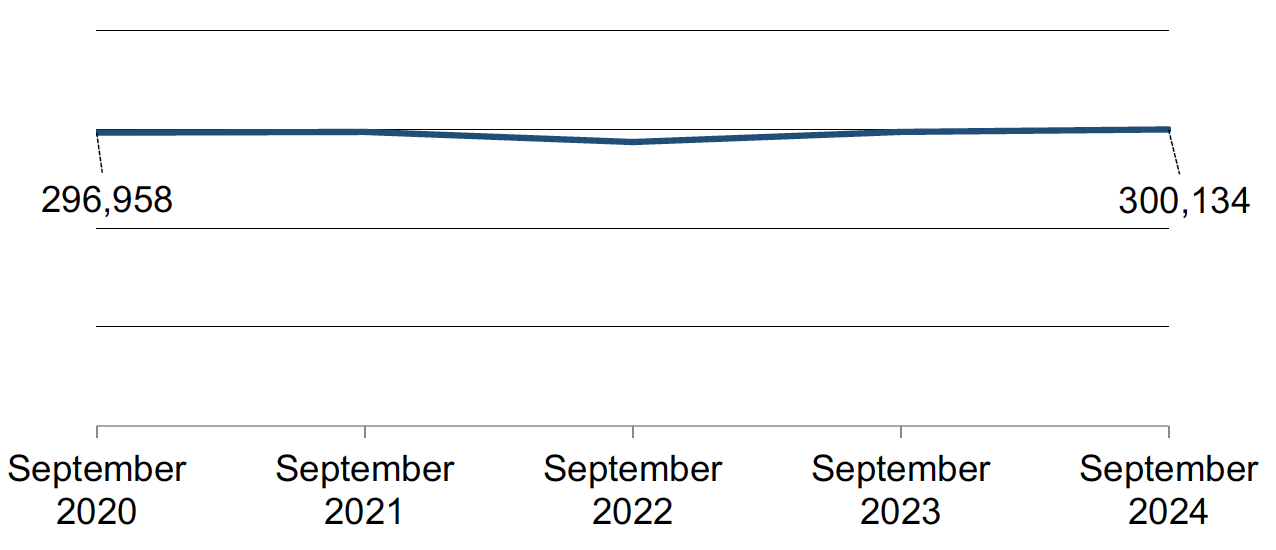 Number of crimes recorded by the police in the year to 30 September for each of the years from 2020 to 2024. Last updated November 2024. Next update due February 2025.