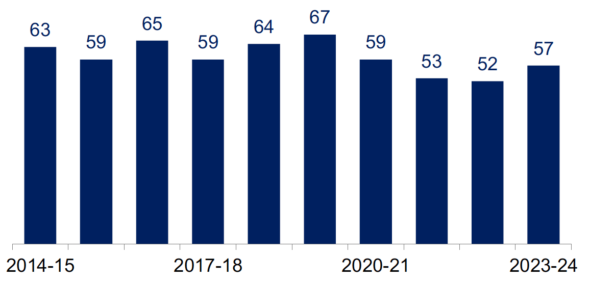 Annual number of victims of homicide recorded by the police, 2014-15 to 2023-24. Last updated October 2024. Next update due October 2025.