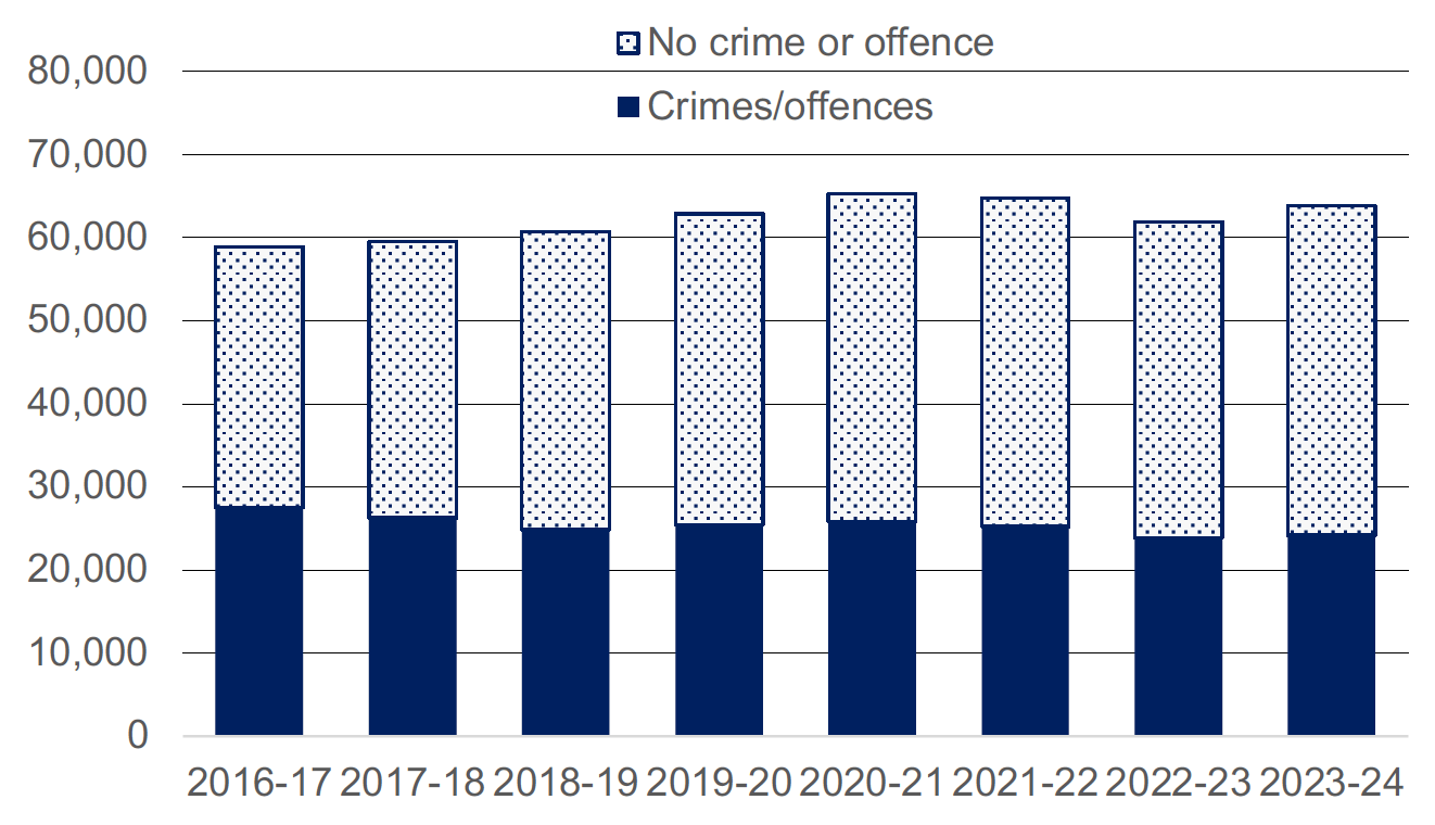 Annual number of incidents of domestic abuse recorded by the police, broken down by whether crime/offence involved, 2016-17 to 2023-24. Last updated November 2024.