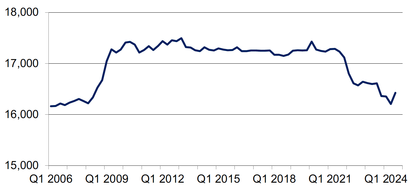 Quarterly number of police officers (full-time equivalent), quarter 1 2006 to quarter 3 2024. Last updated November 2024. Next update due February 2025.