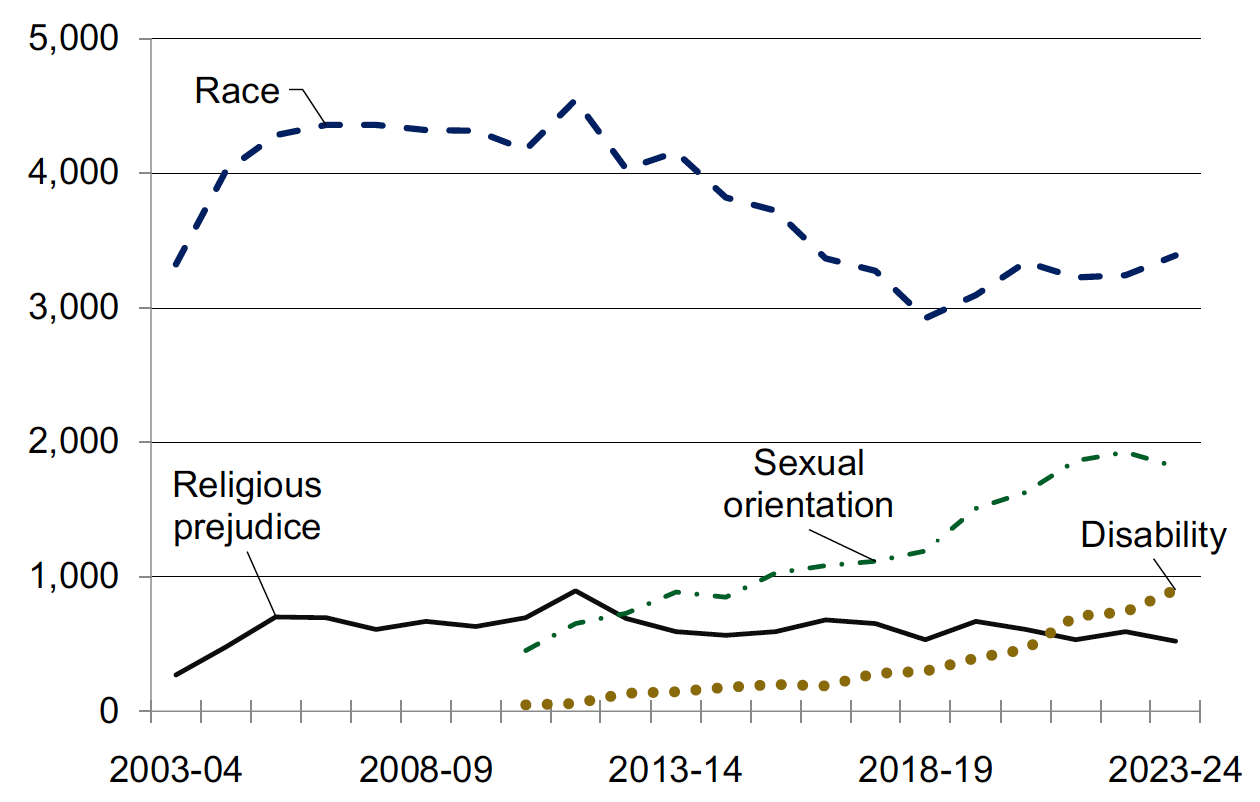 Annual number of charges of hate crime reported to the Crown Office & Procurator Fiscal Service, by category of hate crime, 2014-15 to 2023-24. Last updated June 2024. Next update due June 2025.