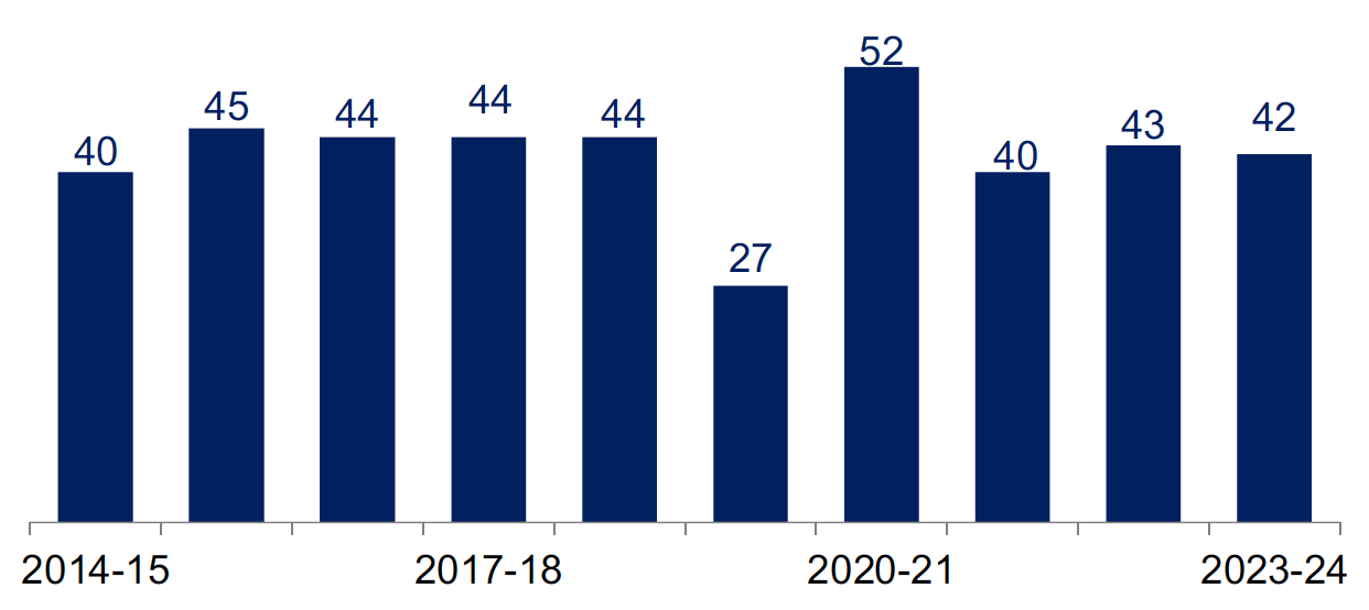 Annual number of fatal casualties in fires in Scotland, as reported by Scottish Fire and Rescue Service, 2014-15 to 2023-24. Last updated October 2024. Next update due October 2025.