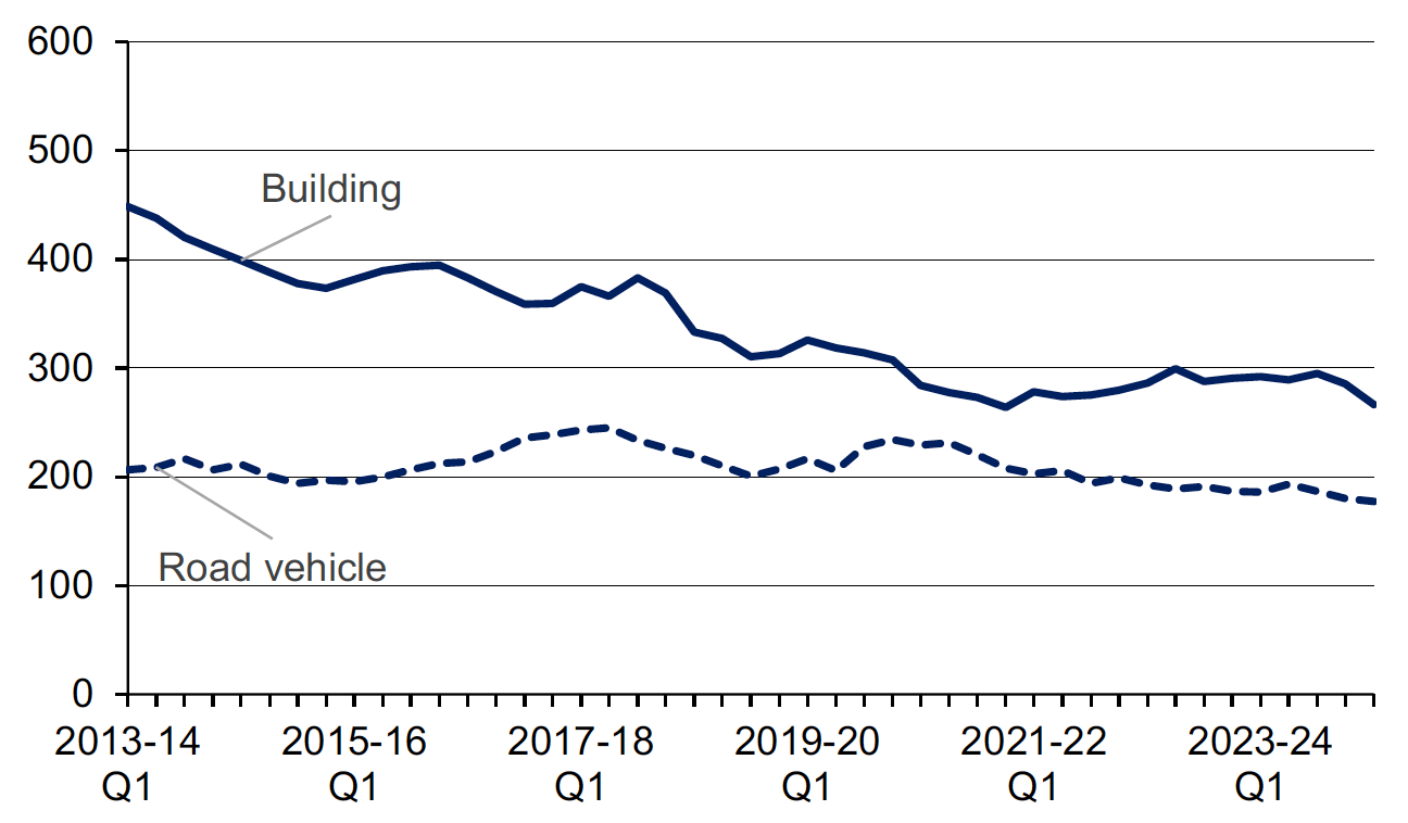 Four quarter average number of deliberate building fires and road vehicle fires for each quarter from quarter 4 of 2009-10 (January to March 2010) onwards. Last updated October 2024. Next update due January 2025.